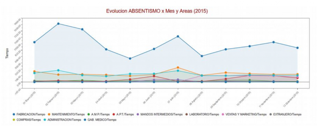 Grafica Absentismo